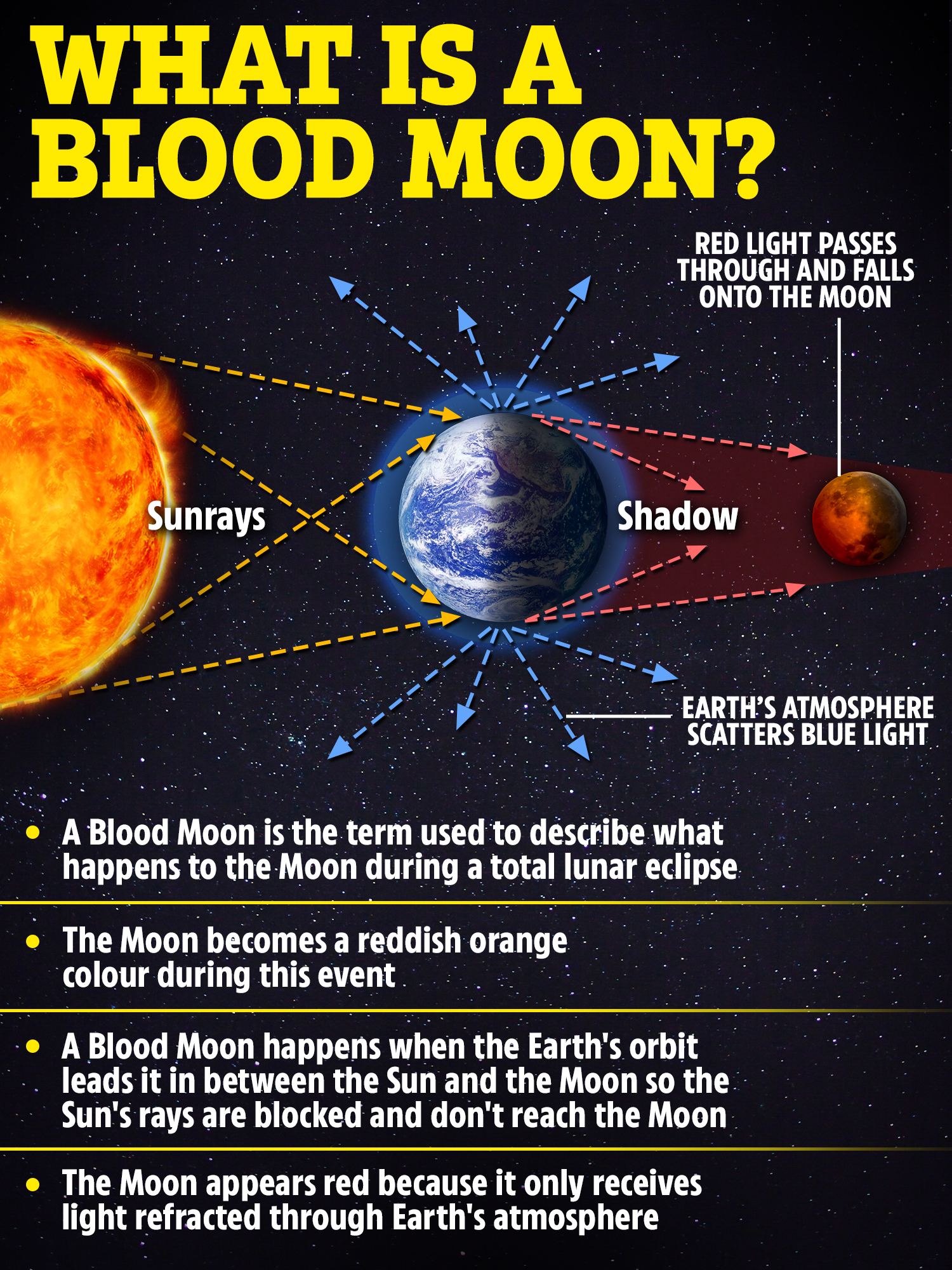4 Dreams Of A Blood Moon And Astrology
